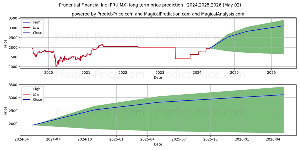 PRUDENTIAL FINANCIAL INC stock long term price prediction: 2024,2025,2026|PRU.MX: 2348.7374
