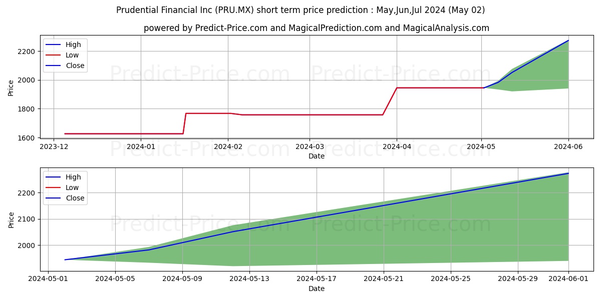 PRUDENTIAL FINANCIAL INC stock short term price prediction: May,Jun,Jul 2024|PRU.MX: 2,348.74