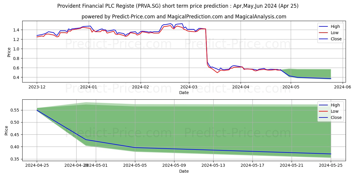 Provident Financial PLC Registe stock short term price prediction: Apr,May,Jun 2024|PRVA.SG: 1.46