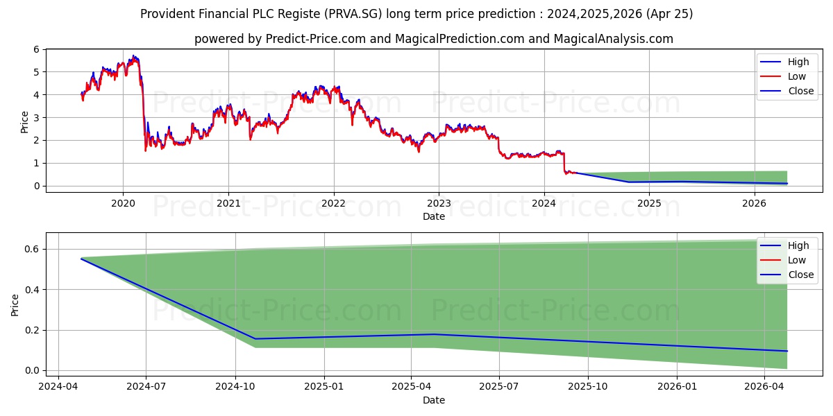 Provident Financial PLC Registe stock long term price prediction: 2024,2025,2026|PRVA.SG: 1.535