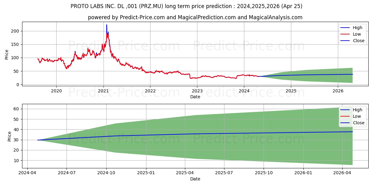 PROTO LABS INC.  DL-,001 stock long term price prediction: 2024,2025,2026|PRZ.MU: 52.6602