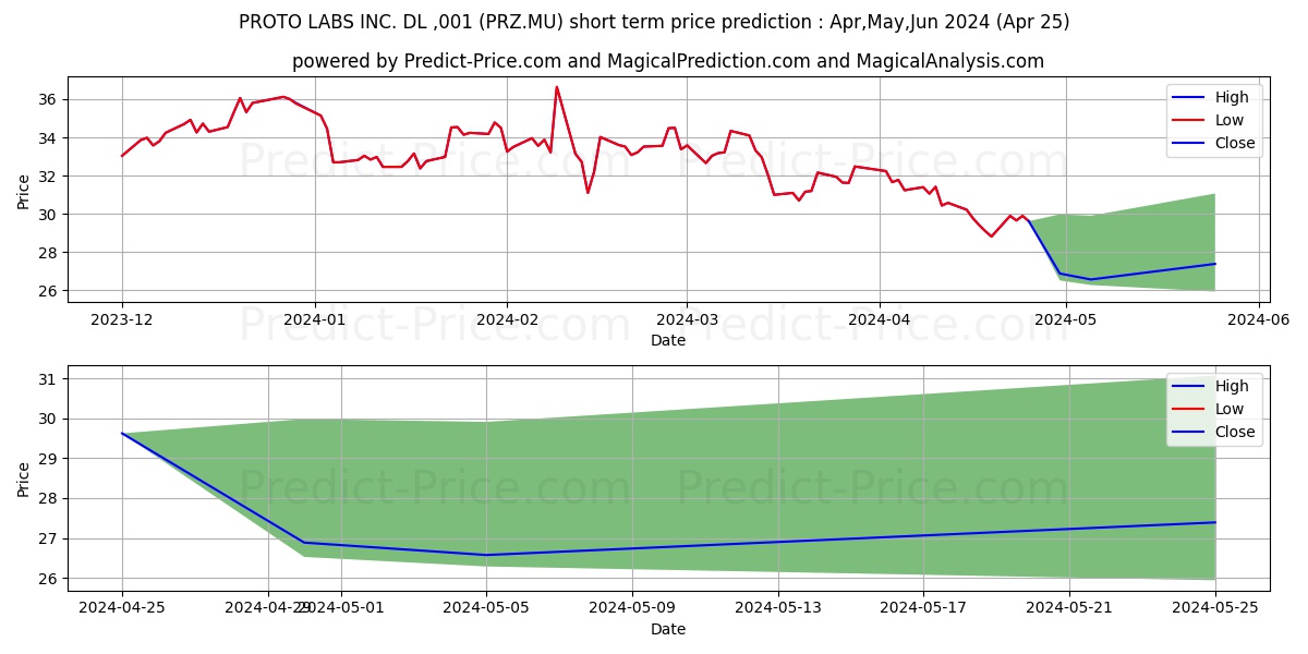 PROTO LABS INC.  DL-,001 stock short term price prediction: May,Jun,Jul 2024|PRZ.MU: 52.660