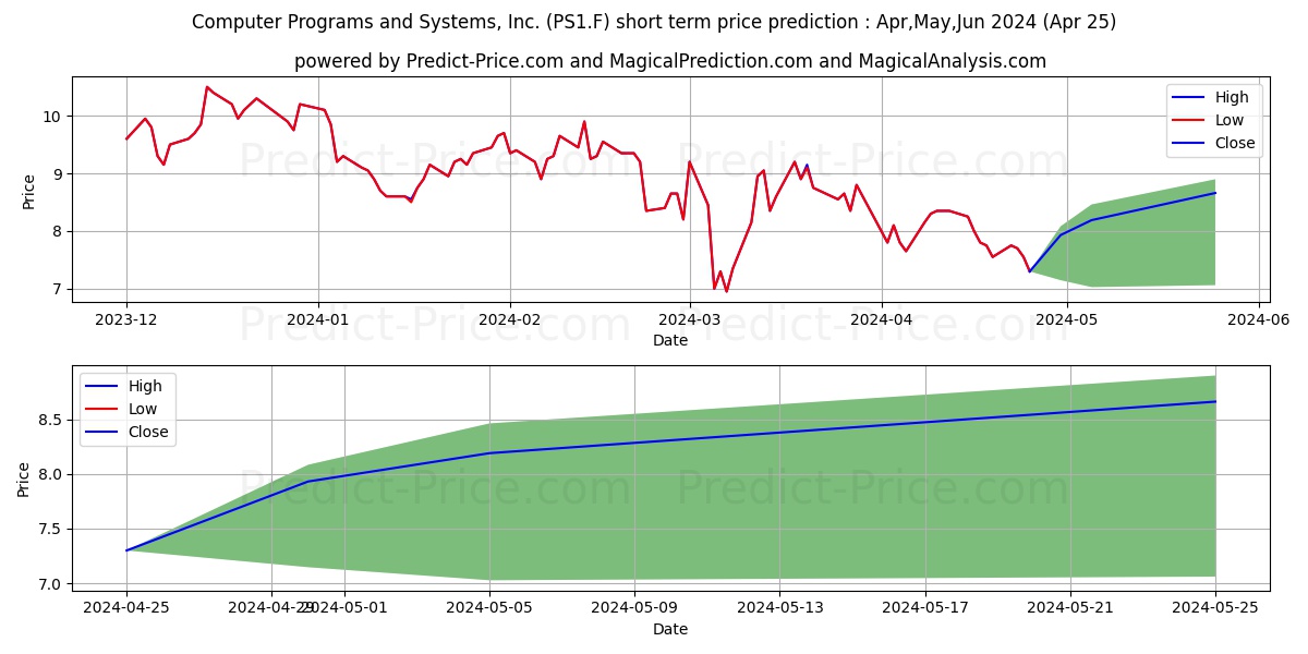 COMPUTER PROGRAMS + SYS stock short term price prediction: Apr,May,Jun 2024|PS1.F: 11.95