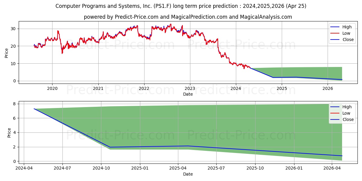 COMPUTER PROGRAMS + SYS stock long term price prediction: 2024,2025,2026|PS1.F: 8.5232