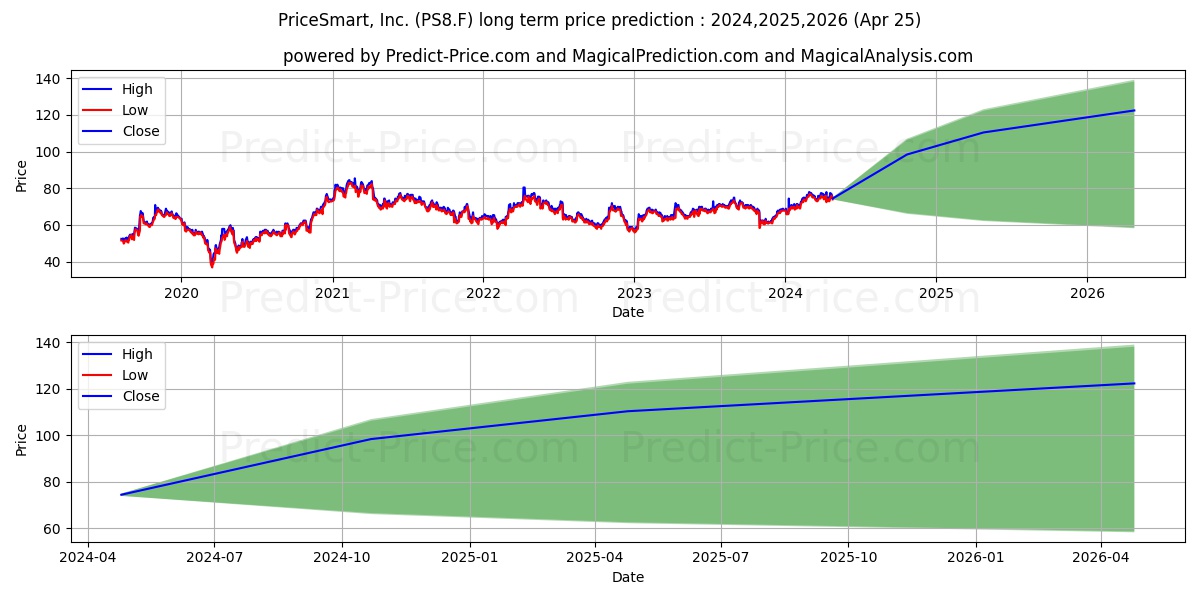 PRICESMART INC.  DL-,0001 stock long term price prediction: 2024,2025,2026|PS8.F: 107.7583