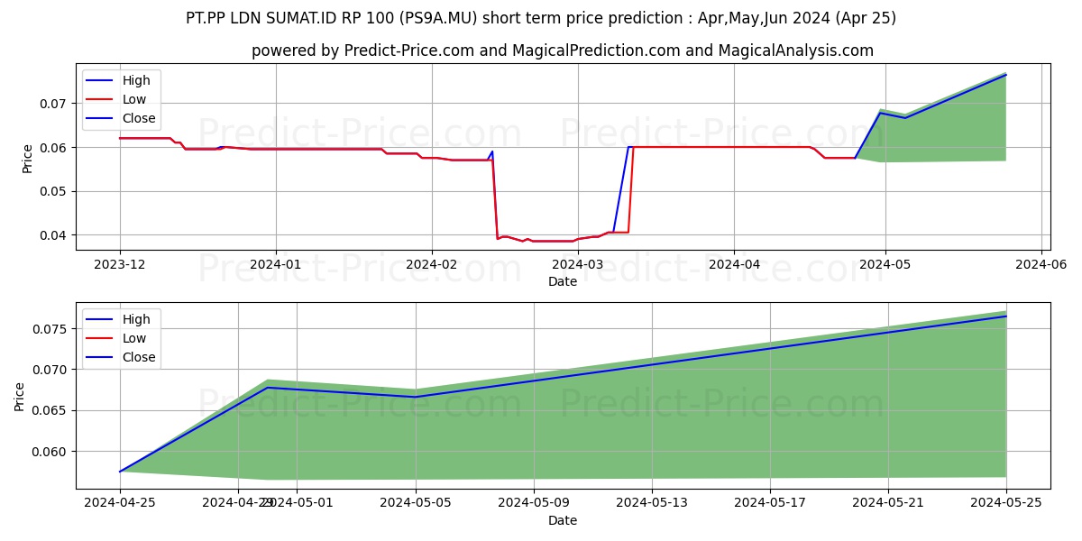 PT.PP LDN SUMAT.ID RP 100 stock short term price prediction: Apr,May,Jun 2024|PS9A.MU: 0.081