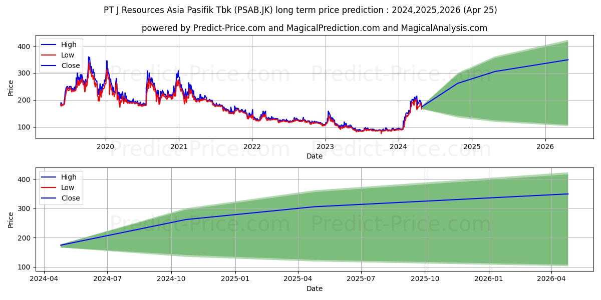 J Resources Asia Pasifik Tbk. stock long term price prediction: 2024,2025,2026|PSAB.JK: 298.3329