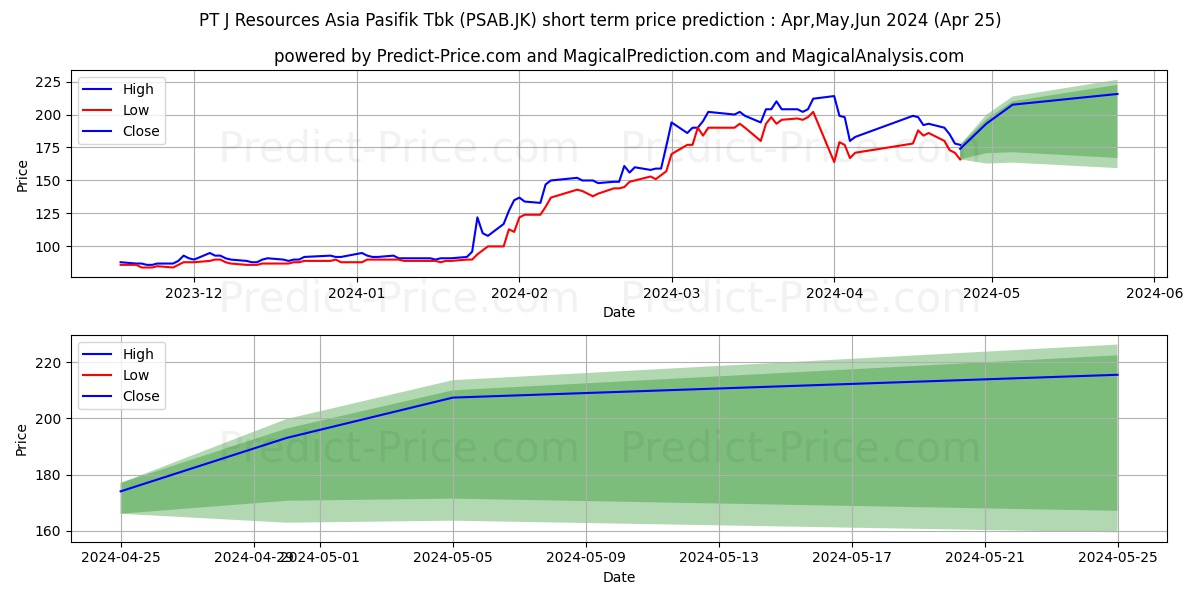 J Resources Asia Pasifik Tbk. stock short term price prediction: May,Jun,Jul 2024|PSAB.JK: 298.3328872680664289873675443232059