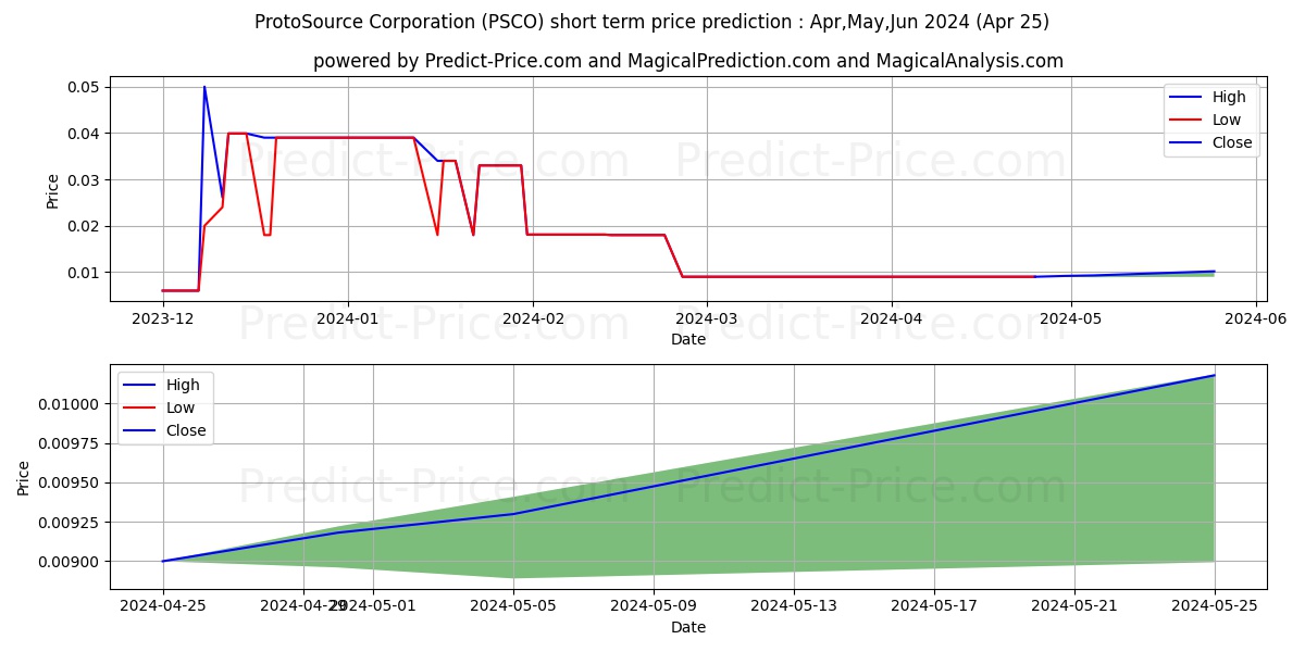 PROTOSOURCE CORP stock short term price prediction: Apr,May,Jun 2024|PSCO: 0.020