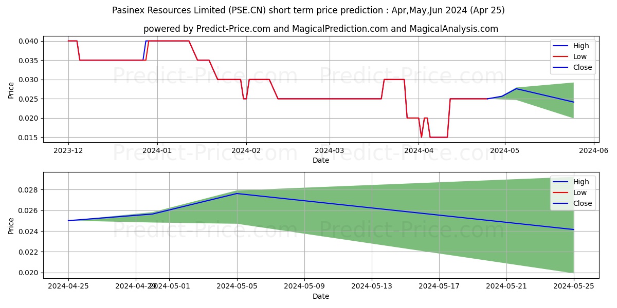 PasinexRes stock short term price prediction: May,Jun,Jul 2024|PSE.CN: 0.037