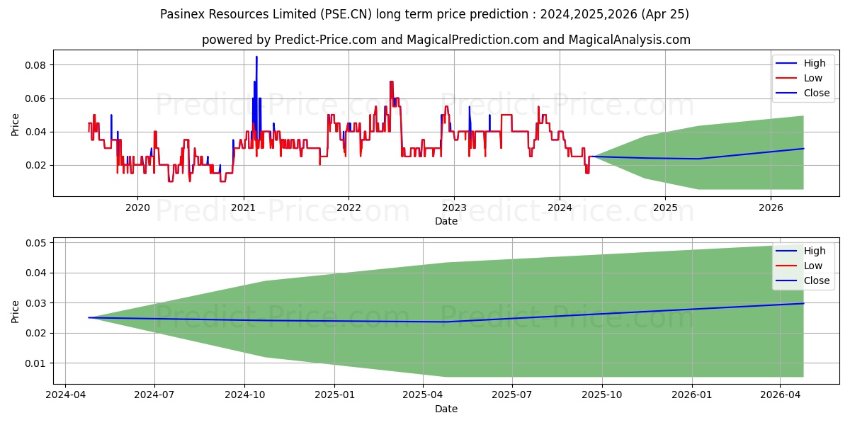 PasinexRes stock long term price prediction: 2024,2025,2026|PSE.CN: 0.0373