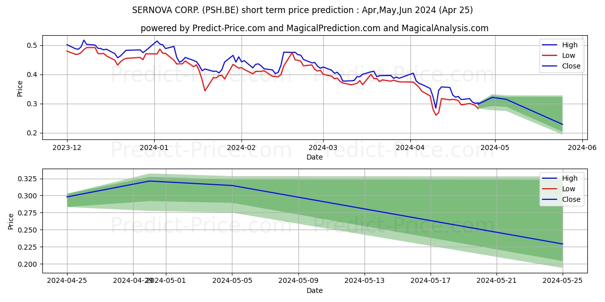 SERNOVA CORP. stock short term price prediction: Apr,May,Jun 2024|PSH.BE: 0.48