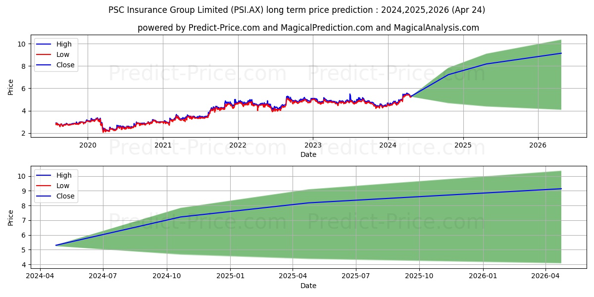 PSC INSUR FPO stock long term price prediction: 2024,2025,2026|PSI.AX: 7.3744