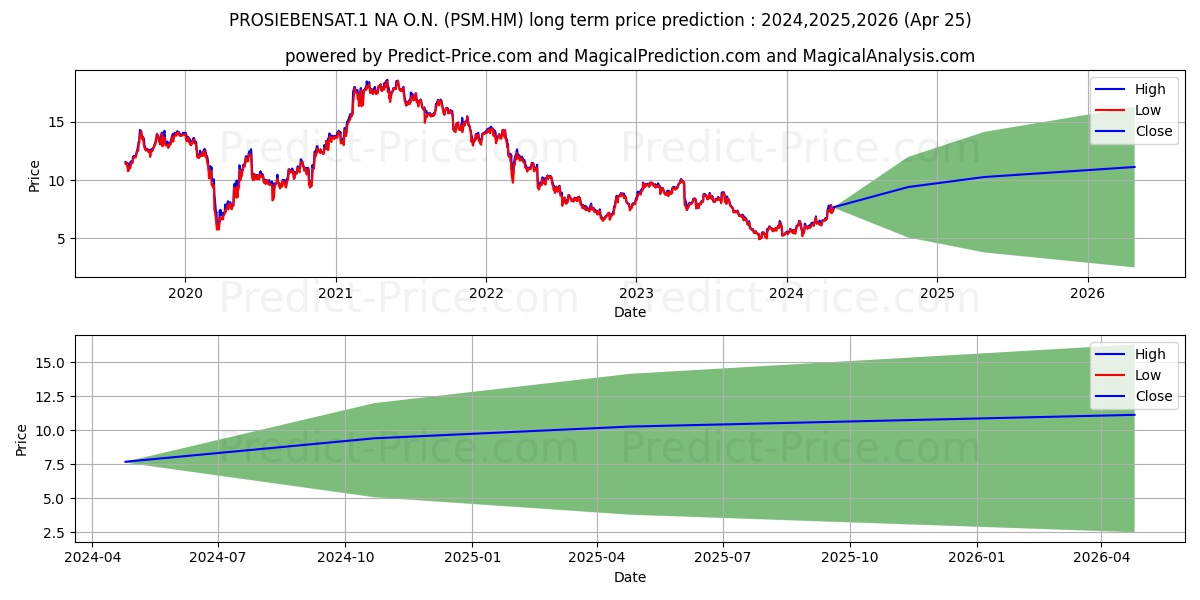 PROSIEBENSAT.1  NA O.N. stock long term price prediction: 2024,2025,2026|PSM.HM: 10.3711