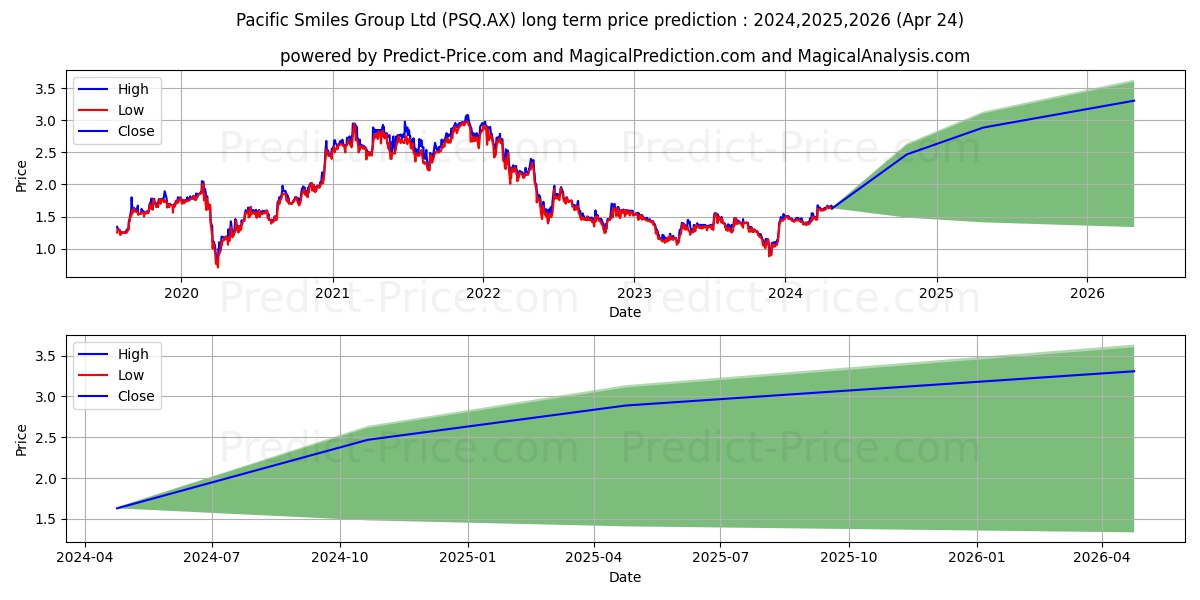 PACSMILES FPO stock long term price prediction: 2024,2025,2026|PSQ.AX: 2.4792