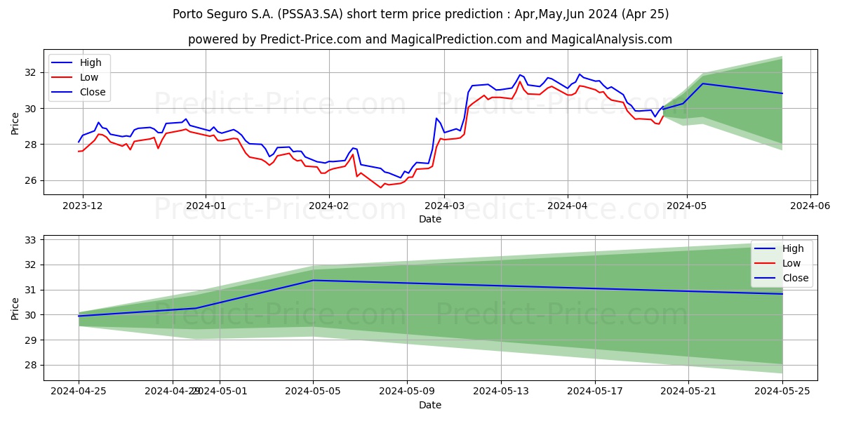 PORTO SEGUROON      NM stock short term price prediction: May,Jun,Jul 2024|PSSA3.SA: 52.58