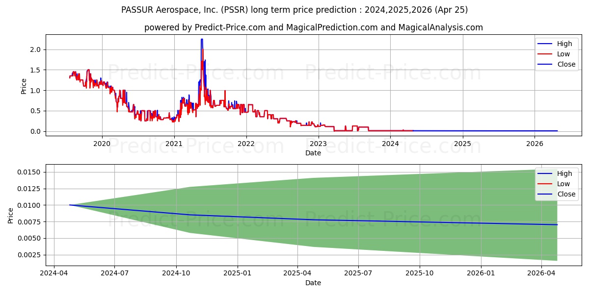 PASSUR AEROSPACE INC stock long term price prediction: 2024,2025,2026|PSSR: 0.0127