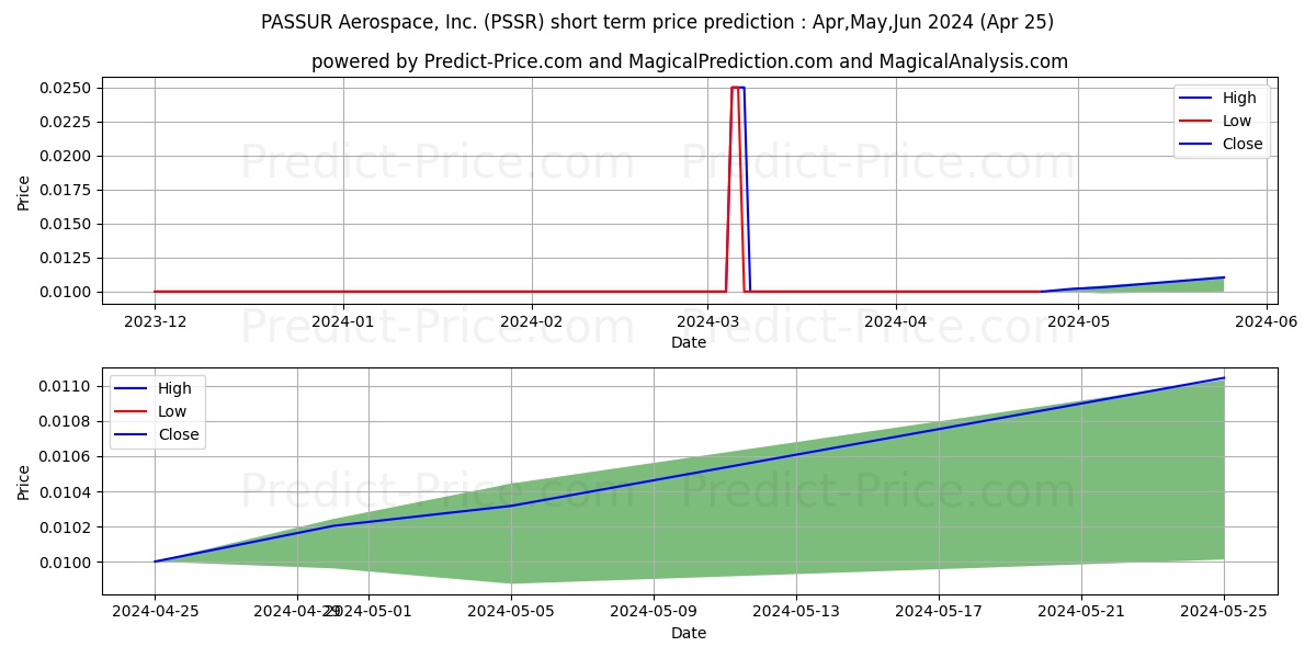 PASSUR AEROSPACE INC stock short term price prediction: May,Jun,Jul 2024|PSSR: 0.0127