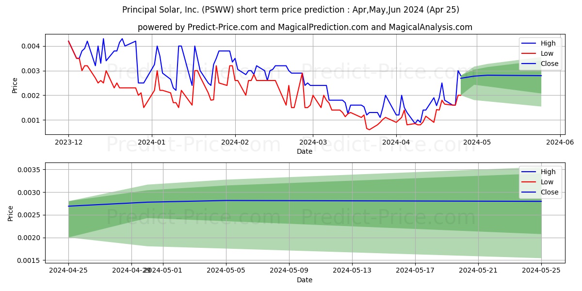 PRINCIPAL SOLAR INC stock short term price prediction: May,Jun,Jul 2024|PSWW: 0.0027