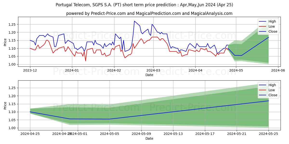 Pintec Technology Holdings Limi stock short term price prediction: Apr,May,Jun 2024|PT: 2.029