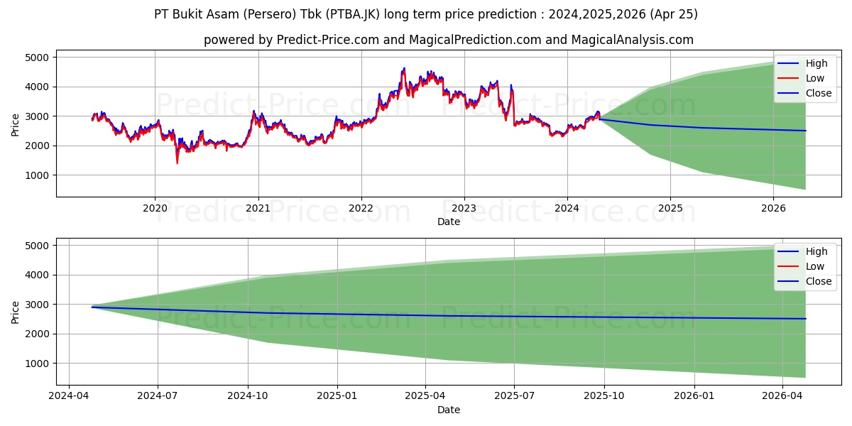 Bukit Asam Tbk. stock long term price prediction: 2024,2025,2026|PTBA.JK: 3542.9773