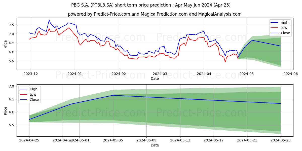 PORTOBELLO  ON      NM stock short term price prediction: May,Jun,Jul 2024|PTBL3.SA: 7.65