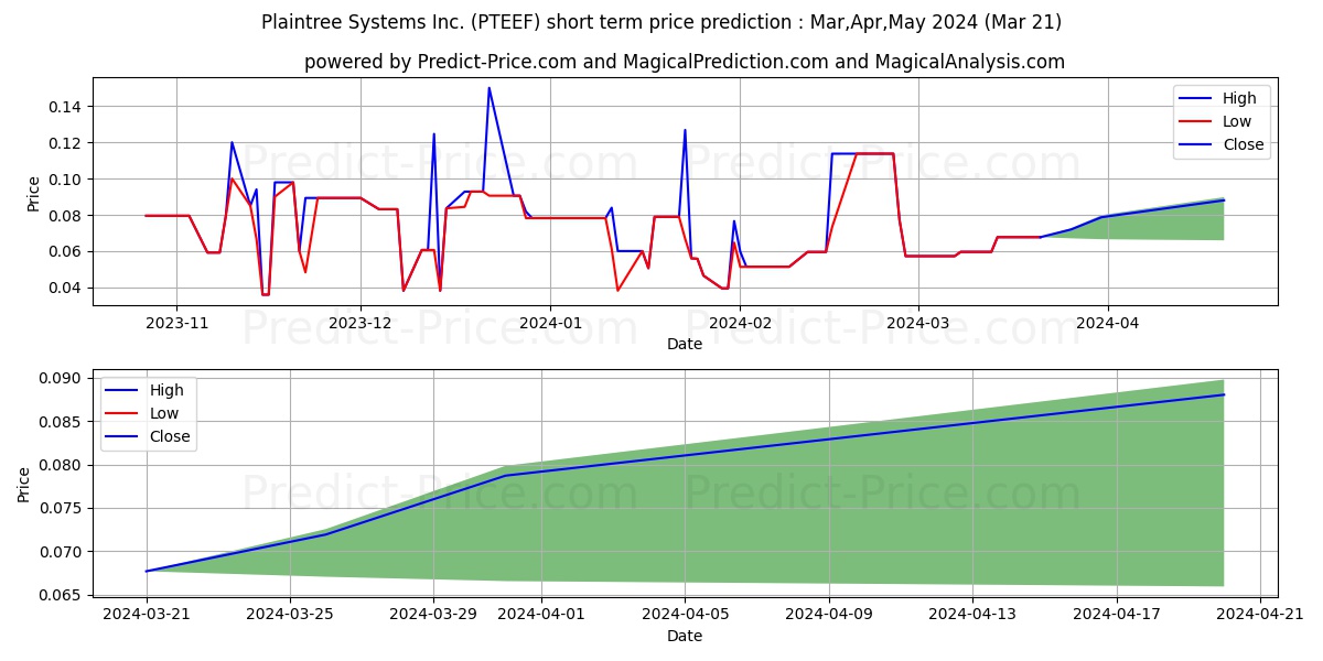 PLAINTREE SYSTEMS INC stock short term price prediction: Apr,May,Jun 2024|PTEEF: 0.106