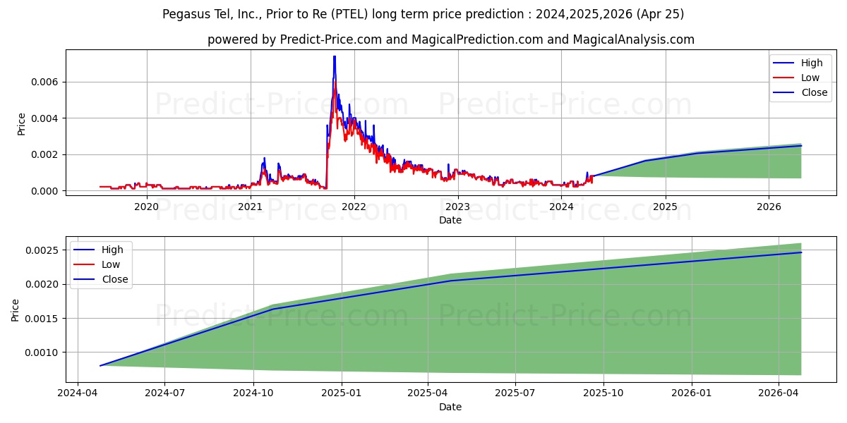 PEGASUS TEL INC stock long term price prediction: 2024,2025,2026|PTEL: 0.0007