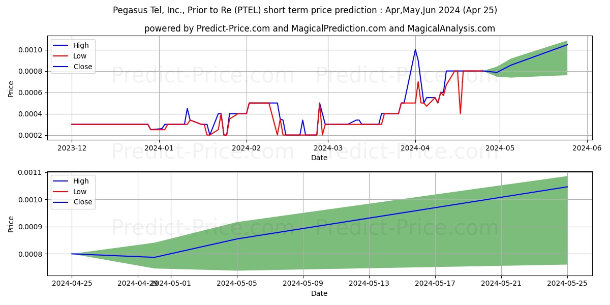 PEGASUS TEL INC stock short term price prediction: May,Jun,Jul 2024|PTEL: 0.00072