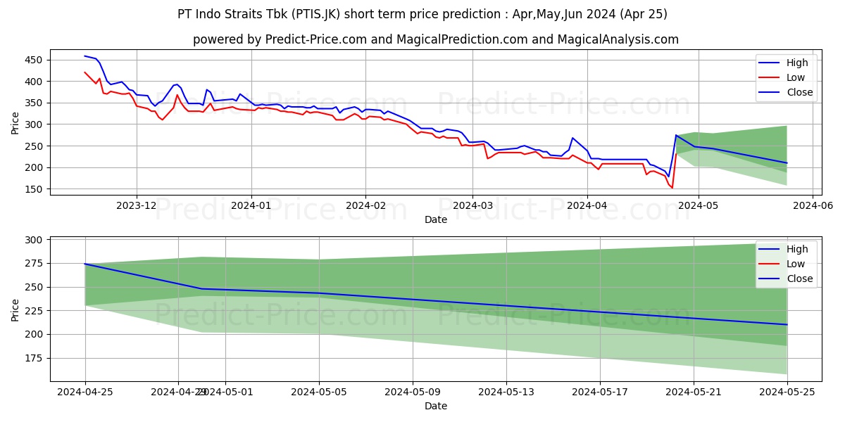 Indo Straits Tbk. stock short term price prediction: May,Jun,Jul 2024|PTIS.JK: 289.3111055374145621499337721616030
