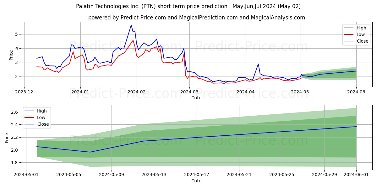 Palatin Technologies, Inc. stock short term price prediction: Apr,May,Jun 2024|PTN: 5.33