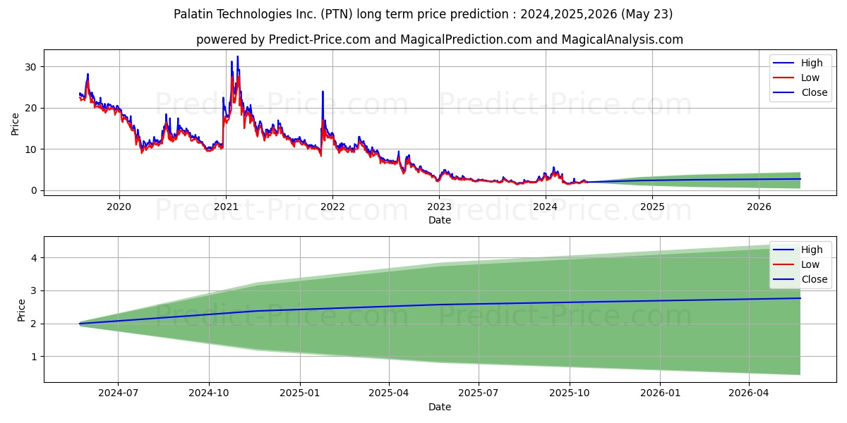 Palatin Technologies, Inc. stock long term price prediction: 2024,2025,2026|PTN: 2.1752