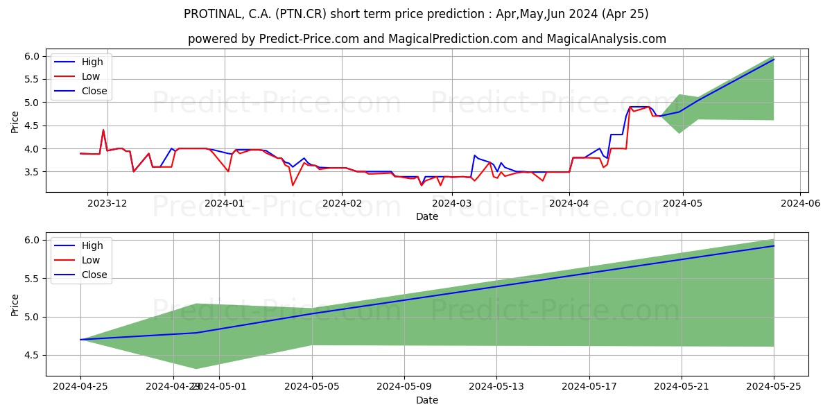 PROTINAL, C.A. stock short term price prediction: May,Jun,Jul 2024|PTN.CR: 6.32
