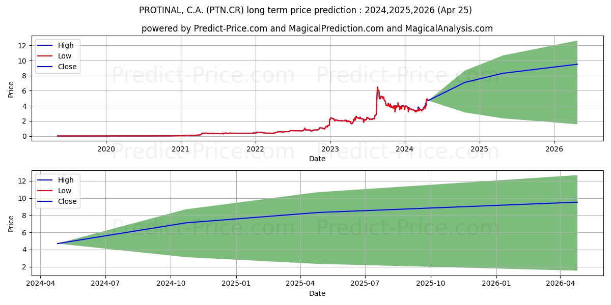 PROTINAL, C.A. stock long term price prediction: 2024,2025,2026|PTN.CR: 6.2415