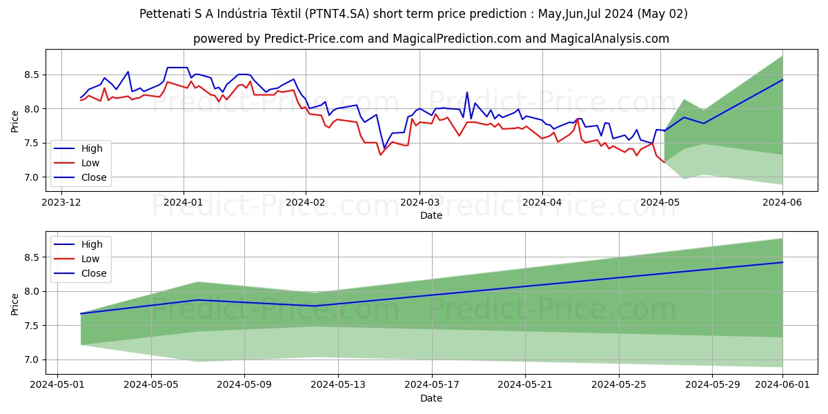 PETTENATI   PN stock short term price prediction: May,Jun,Jul 2024|PTNT4.SA: 11.83