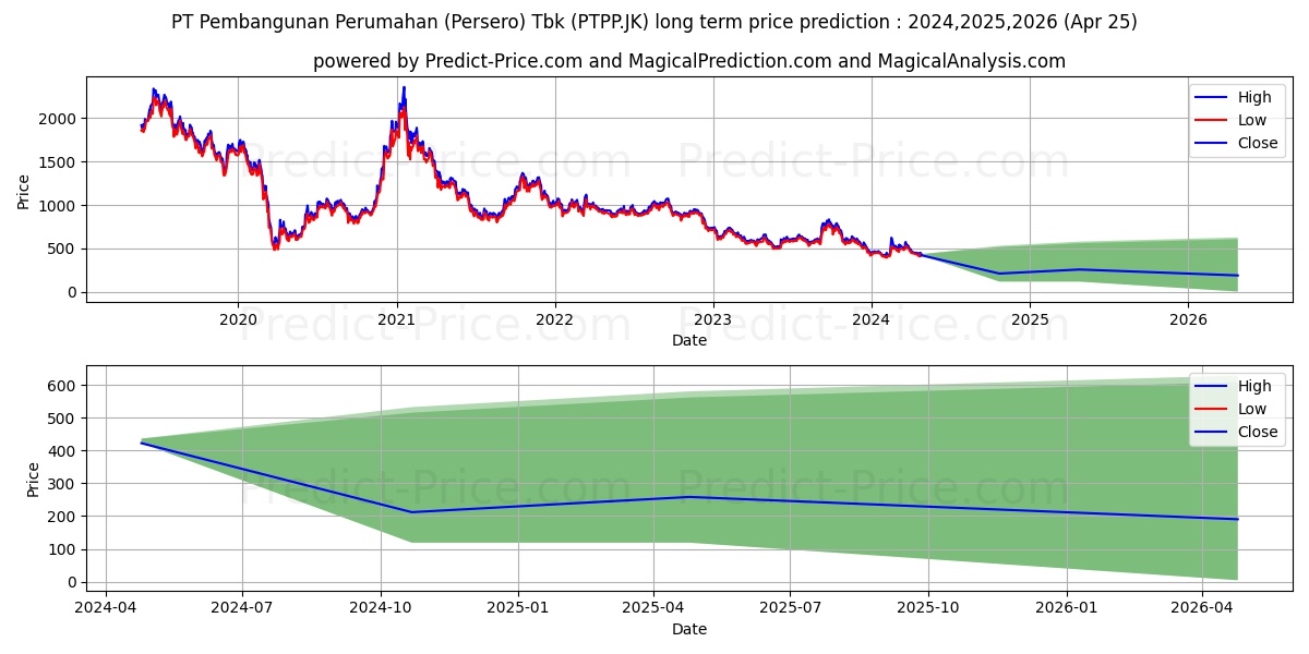 PP (Persero) Tbk. stock long term price prediction: 2024,2025,2026|PTPP.JK: 628.4594