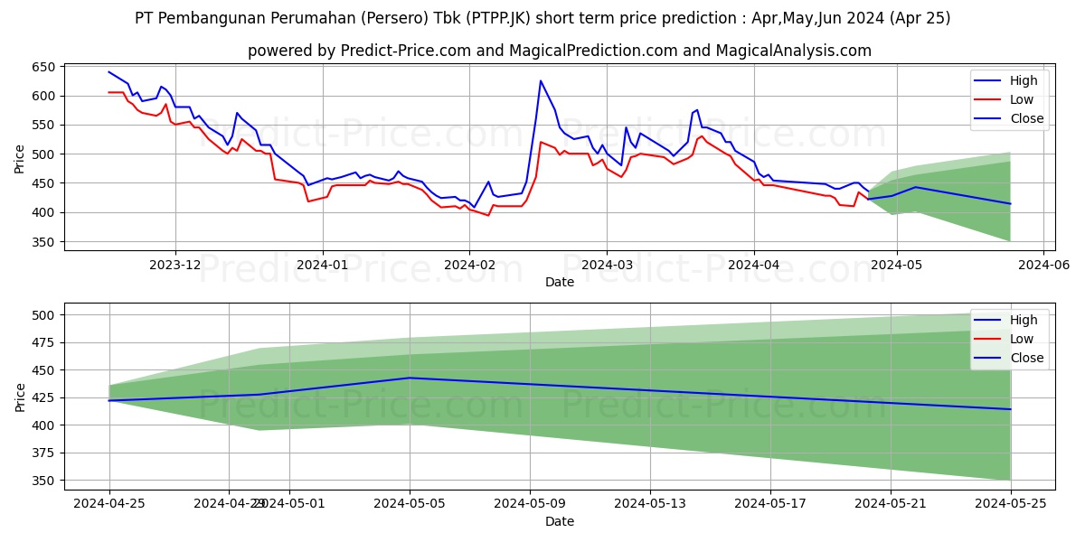 PP (Persero) Tbk. stock short term price prediction: May,Jun,Jul 2024|PTPP.JK: 628.4593904018402099609375000000000