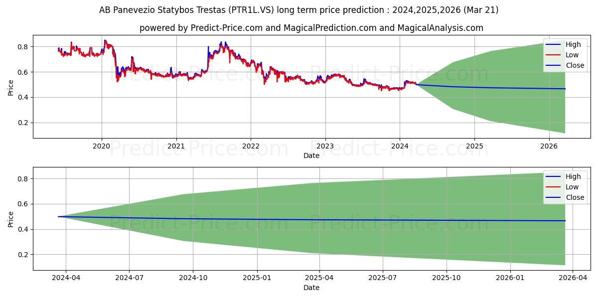 Panevezio Statybos Trestas stock long term price prediction: 2024,2025,2026|PTR1L.VS: 0.7105