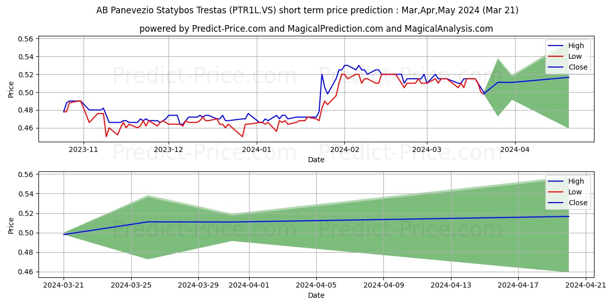Panevezio Statybos Trestas stock short term price prediction: Apr,May,Jun 2024|PTR1L.VS: 0.71
