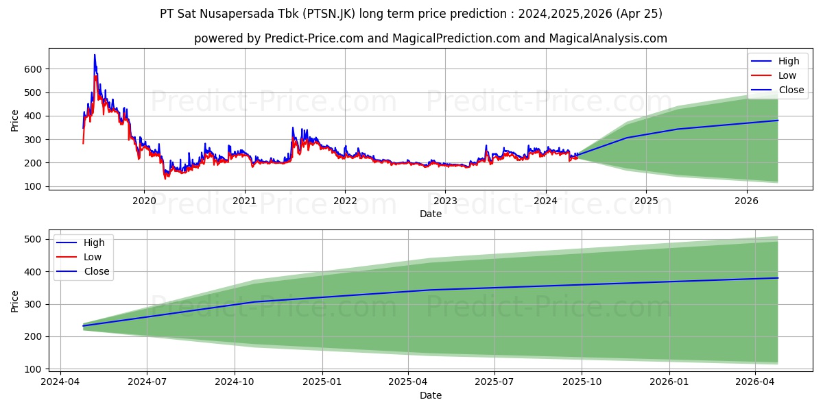 Sat Nusapersada Tbk stock long term price prediction: 2024,2025,2026|PTSN.JK: 377.7234