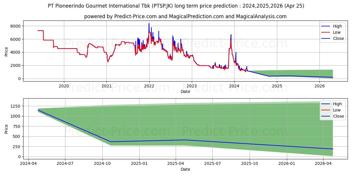 Pioneerindo Gourmet Internation stock long term price prediction: 2024,2025,2026|PTSP.JK: 1507.3338