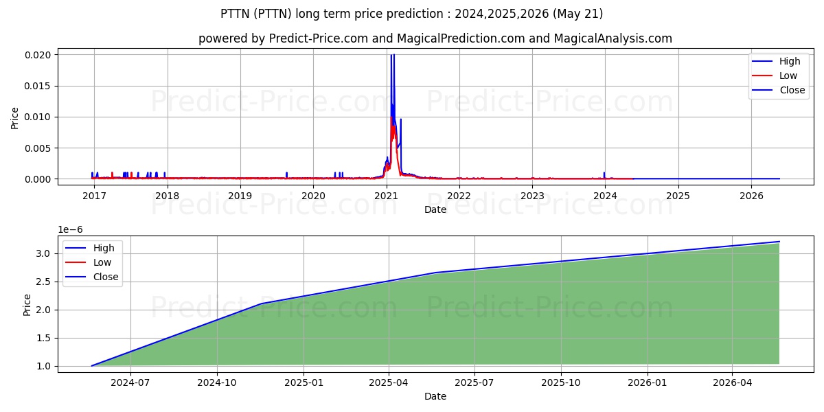 PATTEN ENERGY SOLUTIONS GROUP I stock long term price prediction: 2024,2025,2026|PTTN: 0.0022