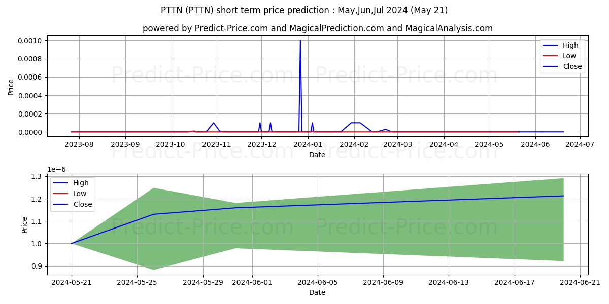 PATTEN ENERGY SOLUTIONS GROUP I stock short term price prediction: May,Jun,Jul 2024|PTTN: 0.00217853