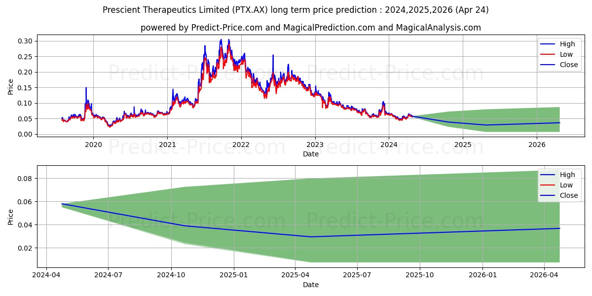PRESCIENT FPO stock long term price prediction: 2024,2025,2026|PTX.AX: 0.0714