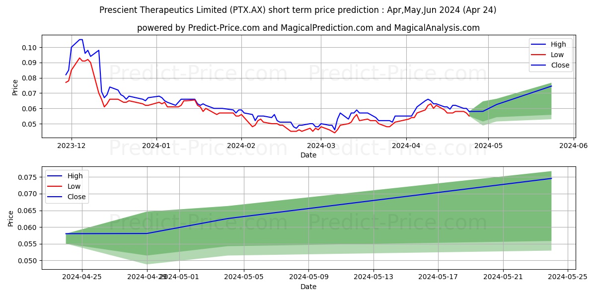 PRESCIENT FPO stock short term price prediction: May,Jun,Jul 2024|PTX.AX: 0.071