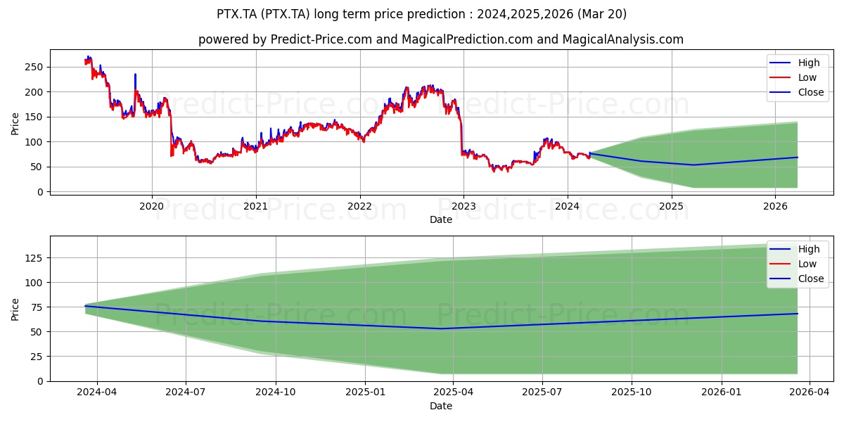 PETROTX- LIMITED stock long term price prediction: 2024,2025,2026|PTX.TA: 98.9082