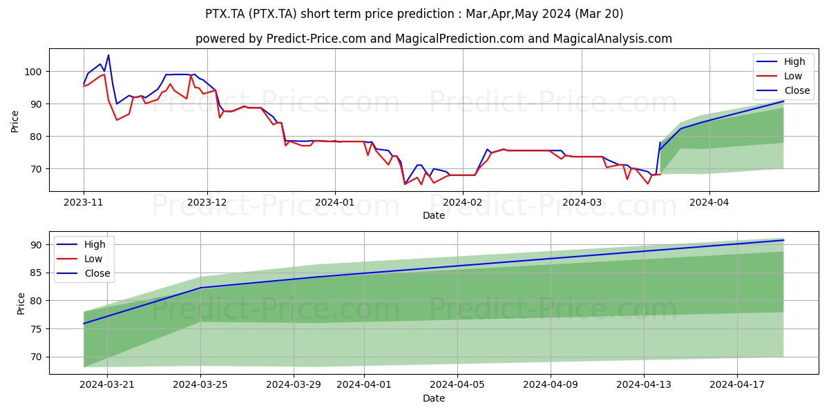 PETROTX- LIMITED stock short term price prediction: Apr,May,Jun 2024|PTX.TA: 98.91