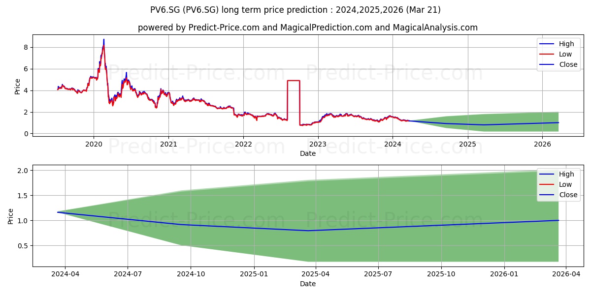 Pierre et Vacances S.A. Actions stock long term price prediction: 2024,2025,2026|PV6.SG: 1.7334