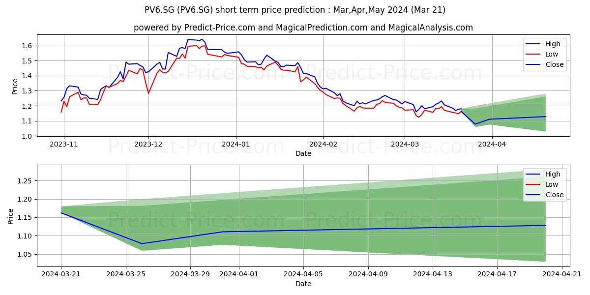 Pierre et Vacances S.A. Actions stock short term price prediction: Apr,May,Jun 2024|PV6.SG: 1.73