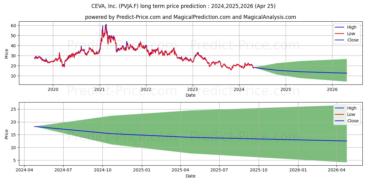 CEVA INC.  DL-,001 stock long term price prediction: 2024,2025,2026|PVJA.F: 27.0582